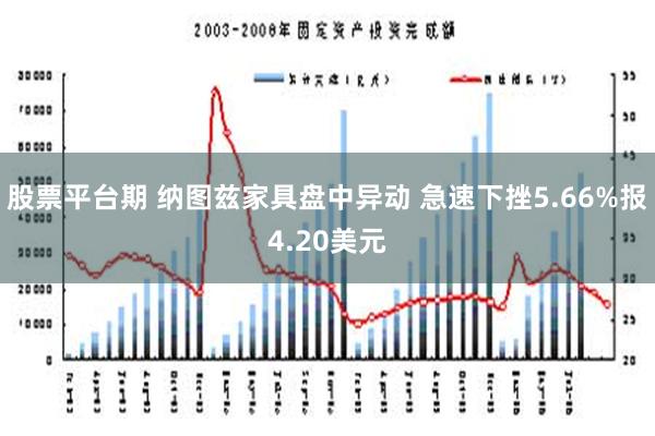 股票平台期 纳图兹家具盘中异动 急速下挫5.66%报4.20美元